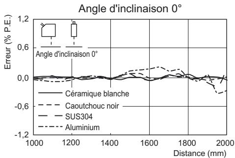 OMRON ZS-HL - ■ ZS-HLDS150 (mode haute résolution) - 1