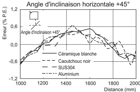 OMRON ZS-HL - ■ ZS-HLDS150 (mode haute résolution) - 4