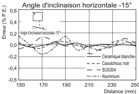 OMRON ZS-HL - ■ ZS-LD200 (mode standard) - 2