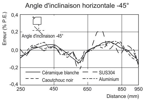 OMRON ZS-HL - ■ ZS-HLDS60 (mode haute résolution) - 5