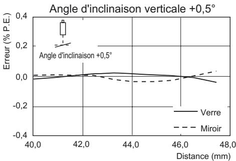OMRON ZS-HL - ■ ZS-HLDS5T (mode haute résolution) - 7