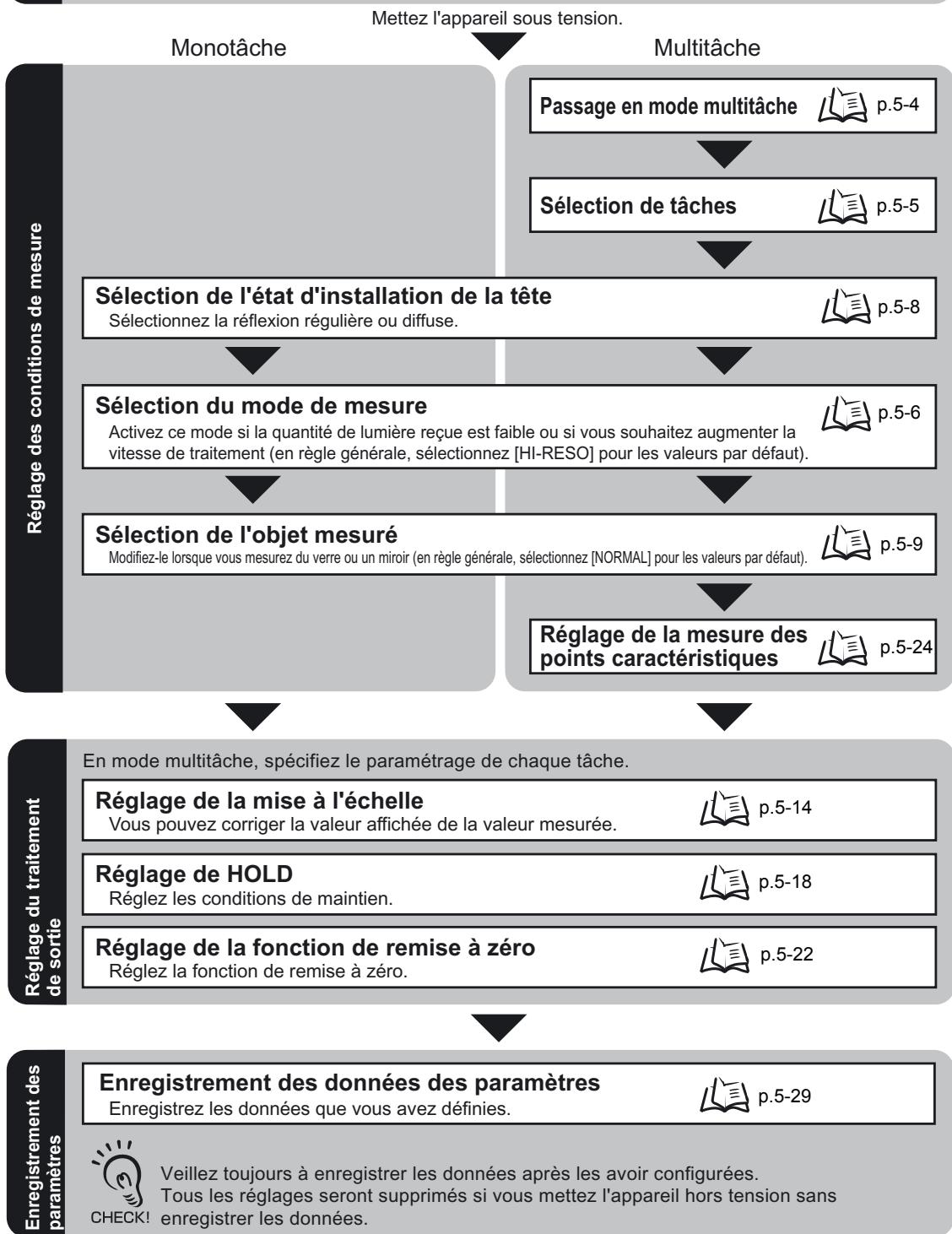 OMRON ZS-HL - Installation et connexion - 2