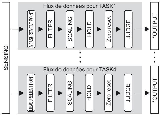 OMRON ZS-HL - "Mode monotâche" et "mode multitâche" - 2