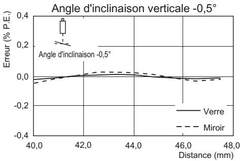 OMRON ZS-HL - ■ ZS-HLDS5T (mode haute résolution) - 8