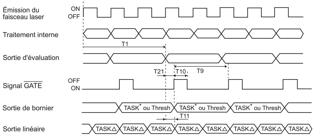 OMRON ZS-HL - - Sortie des valeurs d'évaluation et mesurée pour TASK1/2/3/4 - 1