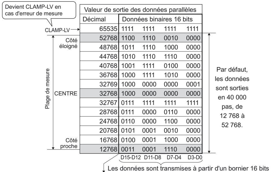 OMRON ZS-HL - Lors de la sortie de la valeur mesurée - 1