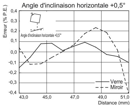 OMRON ZS-HL - Réflexion régulière - 3