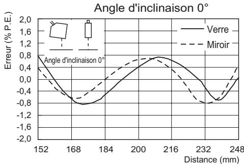 OMRON ZS-HL - ■ ZS-LD200 (mode standard) - 5