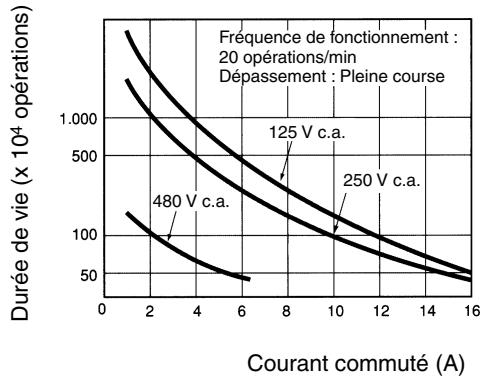 OMRON ZV - ■Durée de vie électrique - 3