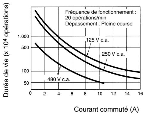 OMRON ZV - ■Durée de vie électrique - 1