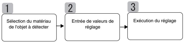 OMRON ZX-E - Déroulement de l'opération - 1