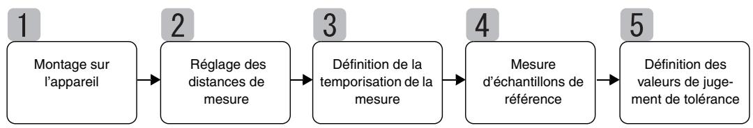 OMRON ZX-E - Déroulement de l'opération - 1