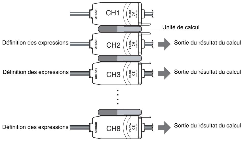 OMRON ZX-T - Calcul des valeurs mesurées - 1