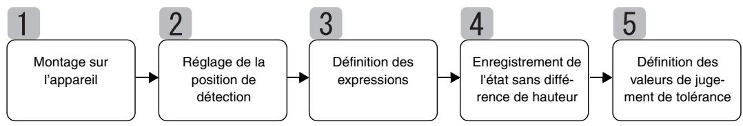 OMRON ZX-T - Déroulement de l'opération - 1