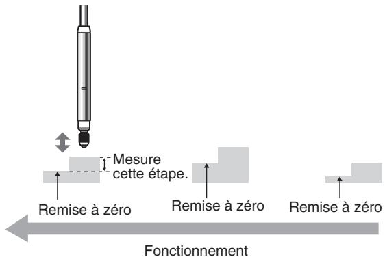 OMRON ZX-T - Utilisation de la fonction de remise à zéro - 2
