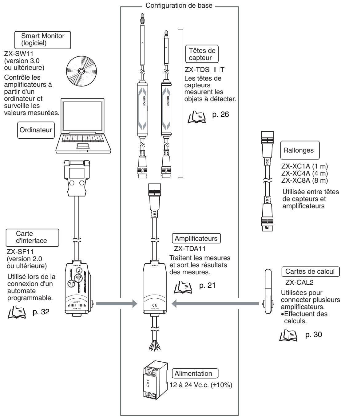 OMRON ZX-T - Configuration de base - 1