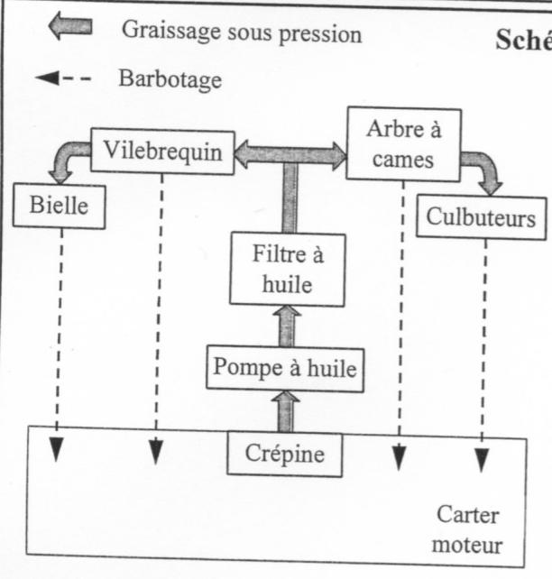 MBK SKYCRUISER - SYSTEME DE LUBRIFICATION - 1