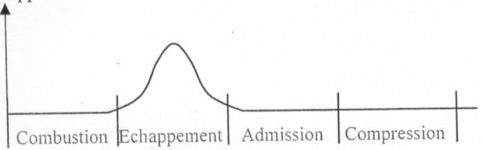 MBK SKYCRUISER - DECOMPRESSEUR AUTOMATIQUE (FONCTIONNEMENT : PHASE2) - 2