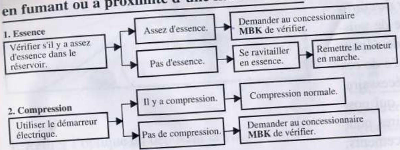 MBK YQ50 - Dépannage - 1