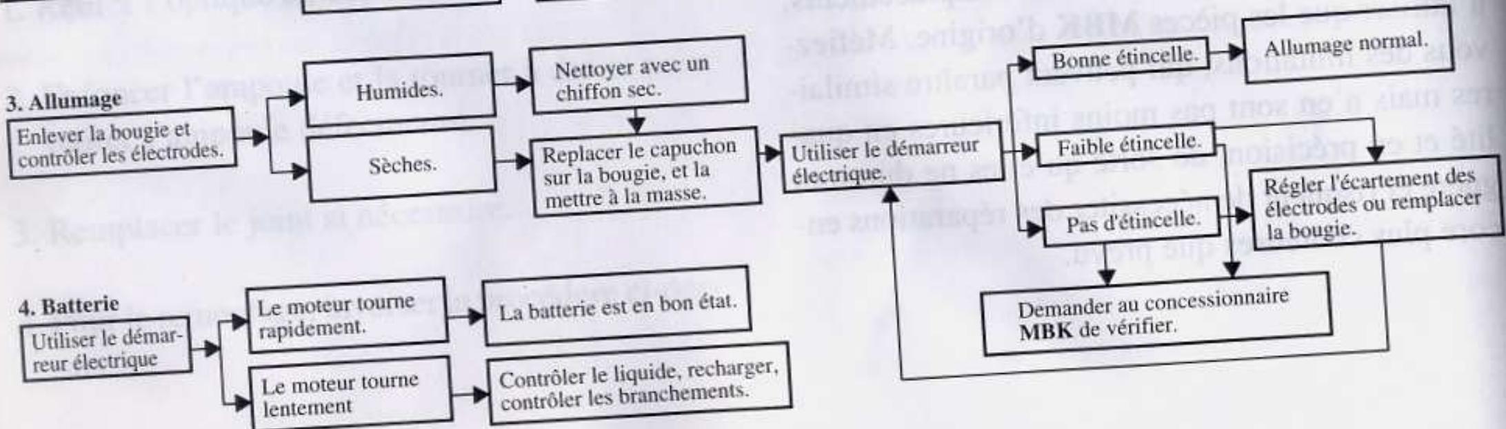 MBK YQ50 - Dépannage - 2