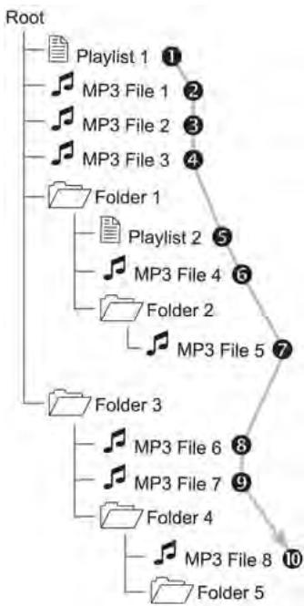 CHEVROLET TRAX - Ordre de lecture des fichiers de musique - 1