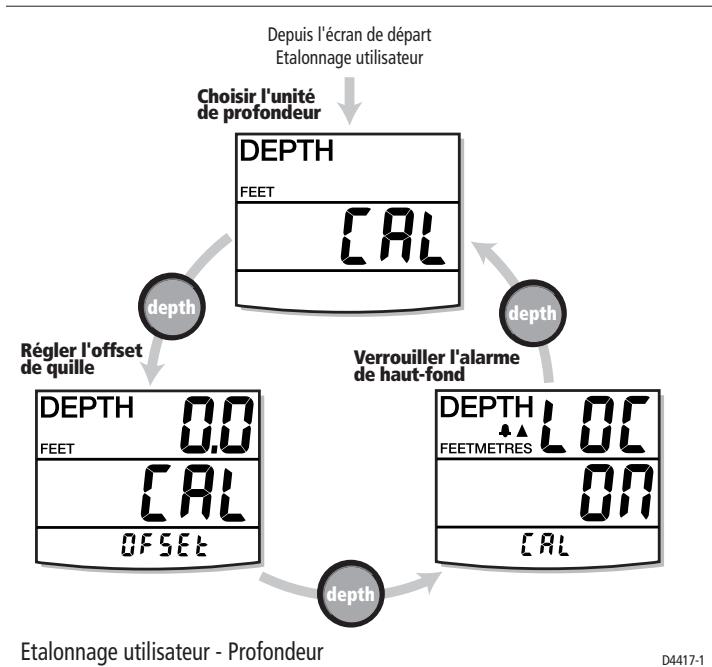 RAYMARINE ST60 - Unités de profondeur - 1