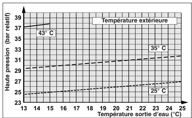 TECHNIBEL PHR11 - - FONCTIONNEMENT CHAUD - 20