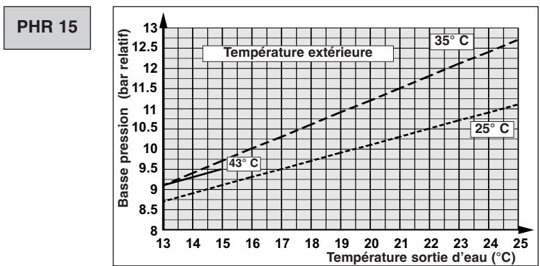 TECHNIBEL PHR11 - - FONCTIONNEMENT CHAUD - 19