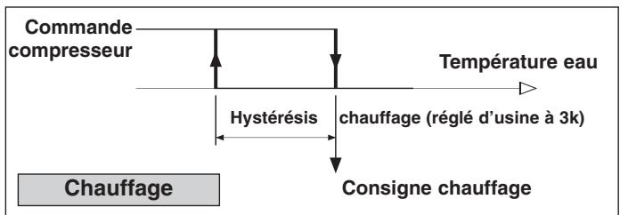 TECHNIBEL PHR11 - - MODES DE FONCTIONNEMENT - 2
