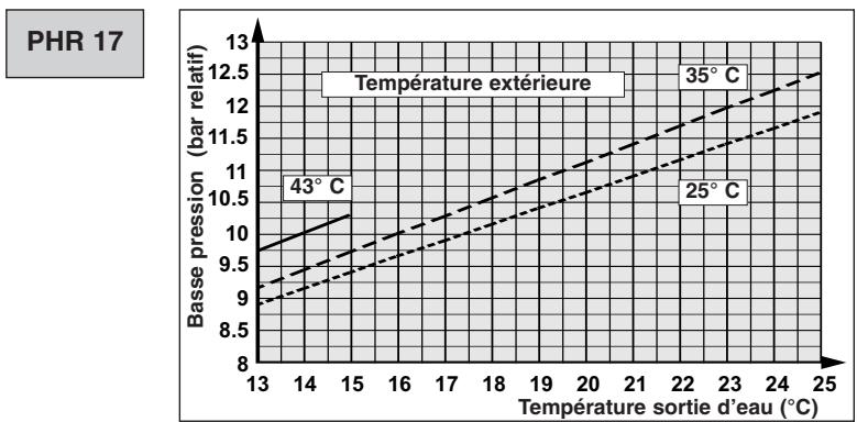 TECHNIBEL PHR11 - - FONCTIONNEMENT CHAUD - 21