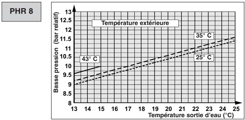 TECHNIBEL PHR11 - - FONCTIONNEMENT CHAUD - 15