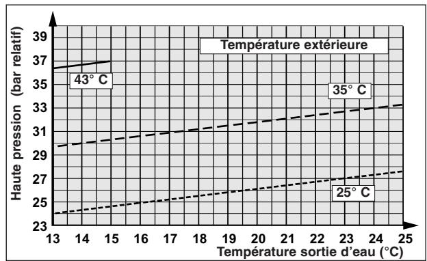 TECHNIBEL PHR17 - - FONCTIONNEMENT CHAUD - 18