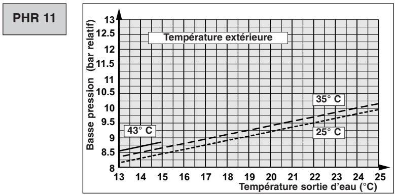 TECHNIBEL PHR17 - - FONCTIONNEMENT CHAUD - 17