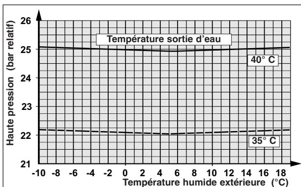 TECHNIBEL PHR17 - - FONCTIONNEMENT CHAUD - 2