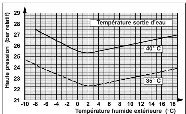 TECHNIBEL PHR17 - - FONCTIONNEMENT CHAUD - 10