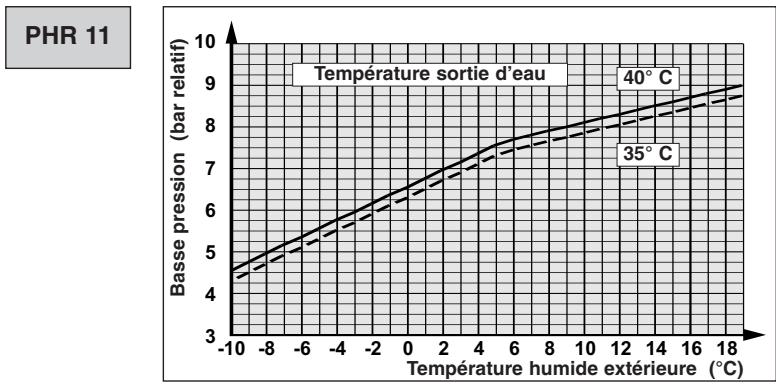 TECHNIBEL PHR17 - - FONCTIONNEMENT CHAUD - 5