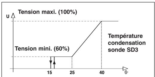 TECHNIBEL PHR20 - - Régulation de pression de condensation : - 1