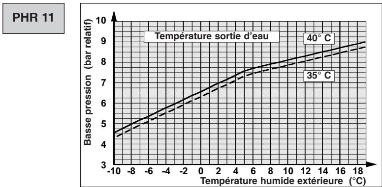 TECHNIBEL PHR20 - - FONCTIONNEMENT CHAUD - 5