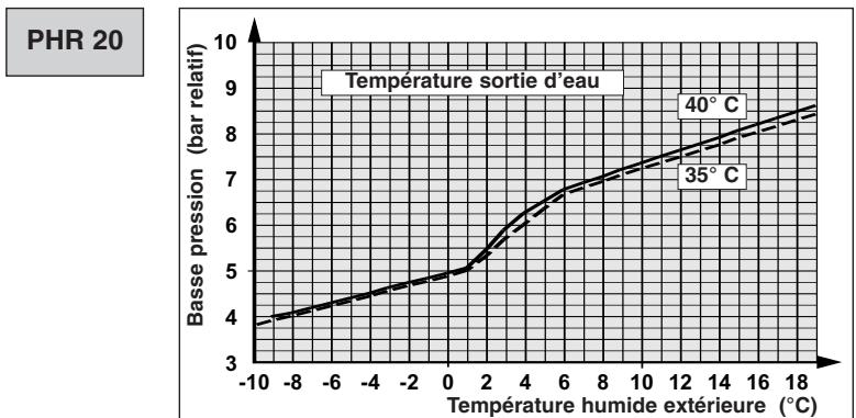 TECHNIBEL PHR20 - - FONCTIONNEMENT CHAUD - 11