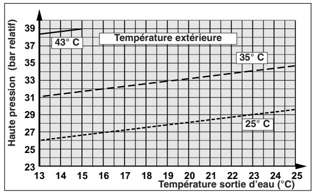 TECHNIBEL PHR20 - - FONCTIONNEMENT CHAUD - 16