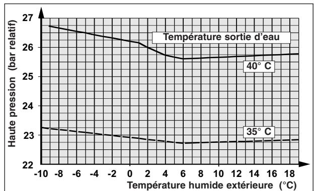 TECHNIBEL PHR20 - - FONCTIONNEMENT CHAUD - 12
