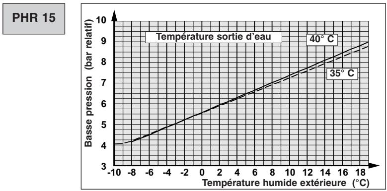 TECHNIBEL PHR20 - - FONCTIONNEMENT CHAUD - 7