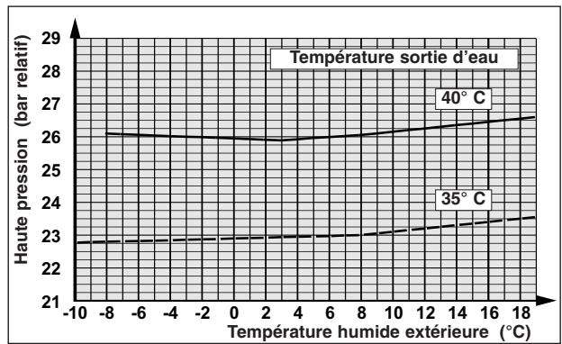 TECHNIBEL PHR20 - - FONCTIONNEMENT CHAUD - 8