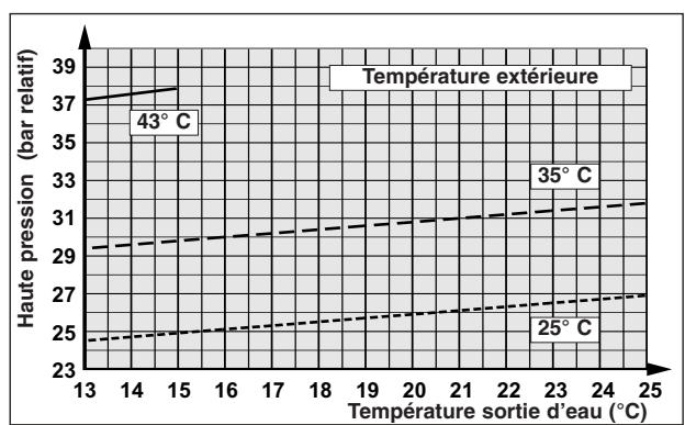 TECHNIBEL PHR20 - - FONCTIONNEMENT CHAUD - 20