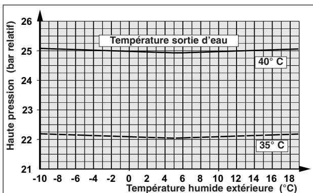 TECHNIBEL PHR20 - - FONCTIONNEMENT CHAUD - 2
