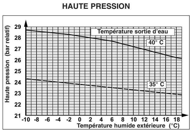 TECHNIBEL PHR20 - - FONCTIONNEMENT CHAUD - 4