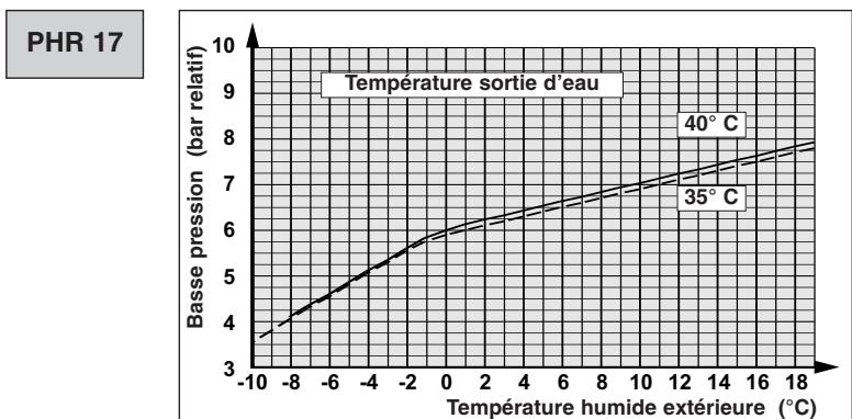 TECHNIBEL PHR20 - - FONCTIONNEMENT CHAUD - 9