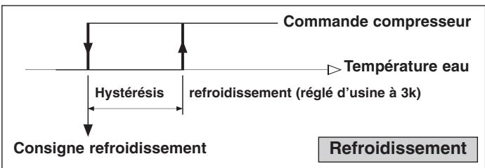 TECHNIBEL PHR20 - - MODES DE FONCTIONNEMENT - 1