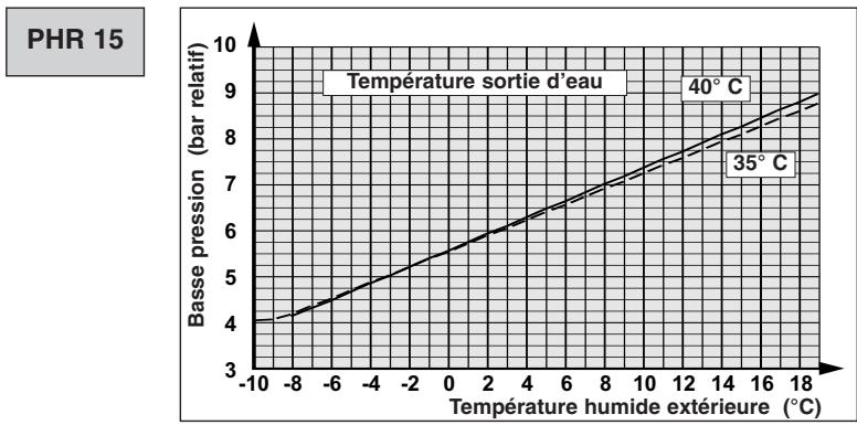 TECHNIBEL PHR8 - - FONCTIONNEMENT CHAUD - 7