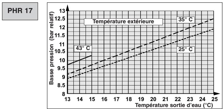 TECHNIBEL PHR8 - - FONCTIONNEMENT CHAUD - 21